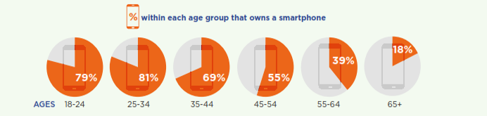 Age groups that own a smartphone
